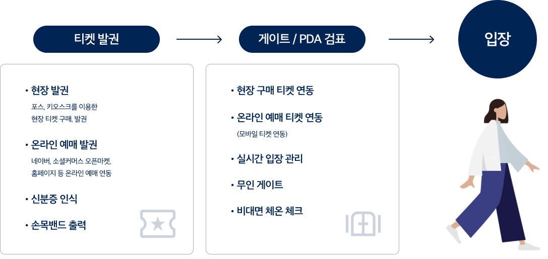 현장 예매 발권 절차