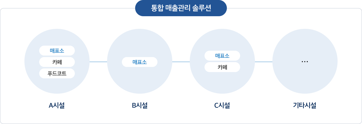 여러 개의 시설 매출을 한 곳에서 통합 매출관리 솔루션