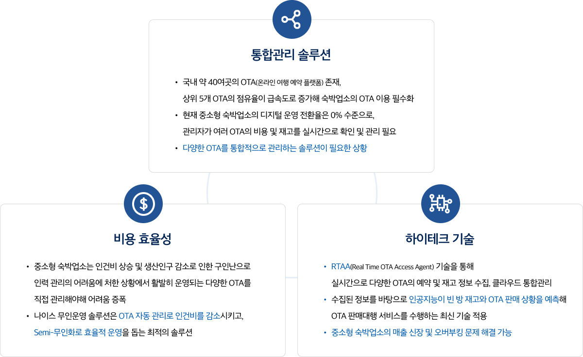 통합관리솔루션, 비용효율성, 하이테크 기술에 대한 설명 이미지