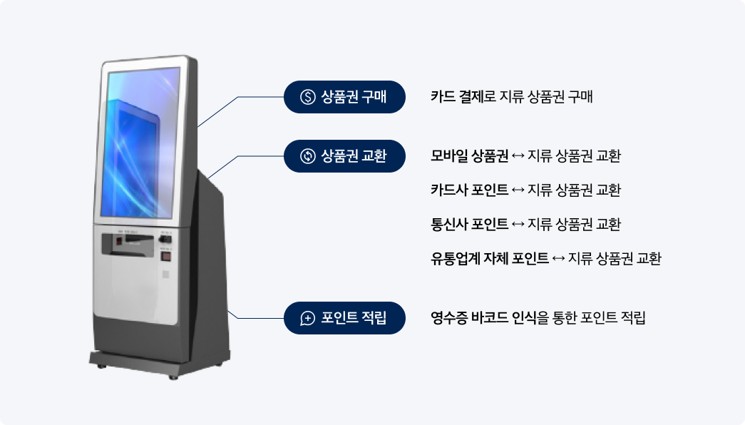 상품권 키오스크 특징
