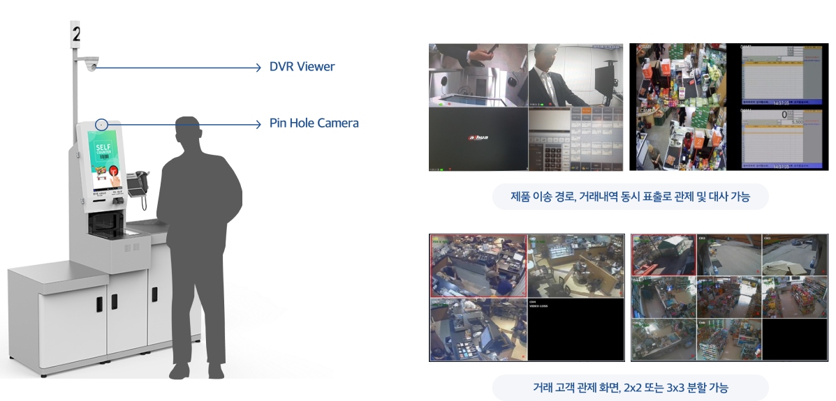 DVR Viewer Pin Hole Camera  제품 이송 경로, 거래내역 동시 표출로 관제 및 대사 가능 거래 고객 관제 화면, 2X2 또는 3X3 분할 가능